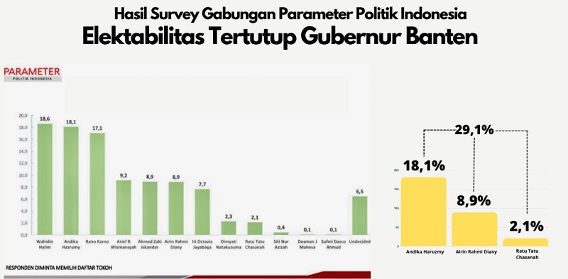 Survei Parameter Pilkada Banten 2024: Trah Politik Rau Cukup Kuat